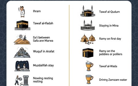 হজ পালনের ফরজ ও সুন্নত কাজসমূহ